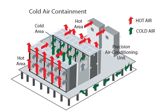 Cold Air Containment System